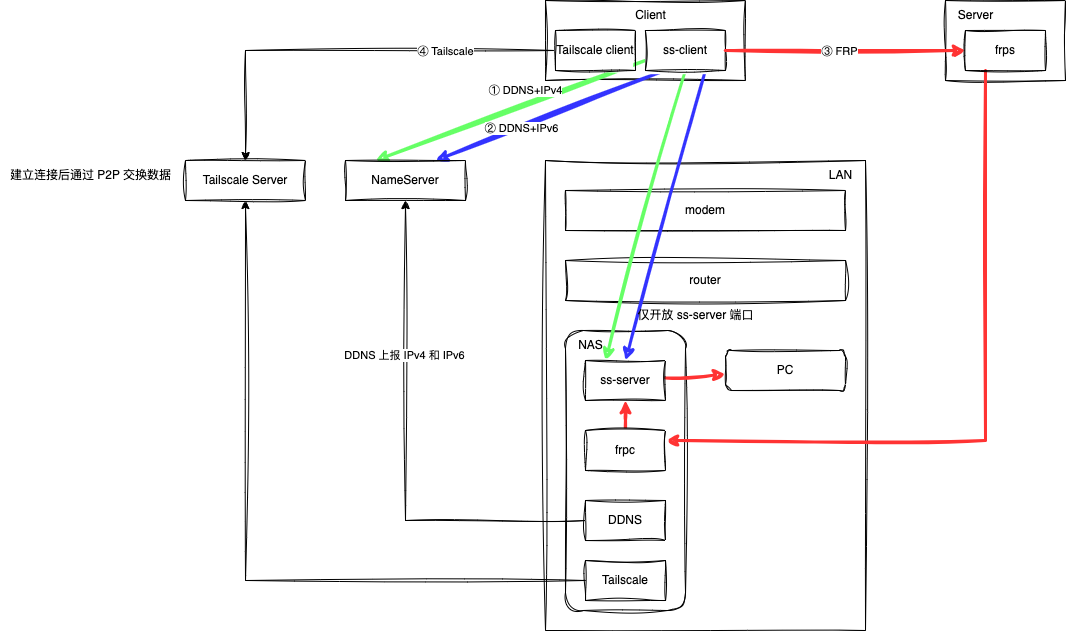 My NAT Traversal