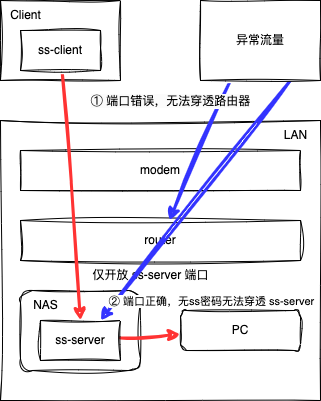 NAT Traversal with VPN